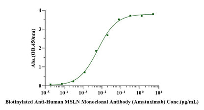 MSLN/Mesothelin Fc Chimera Protein, Cynomolgus