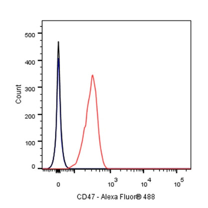 CD47 Mouse mAb (S-823-72)