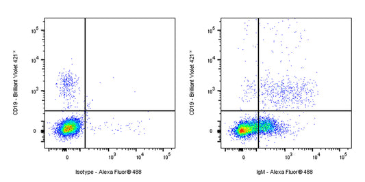 Alexa Fluor® 488 Mouse Anti-Human IgM Antibody (S-3031)