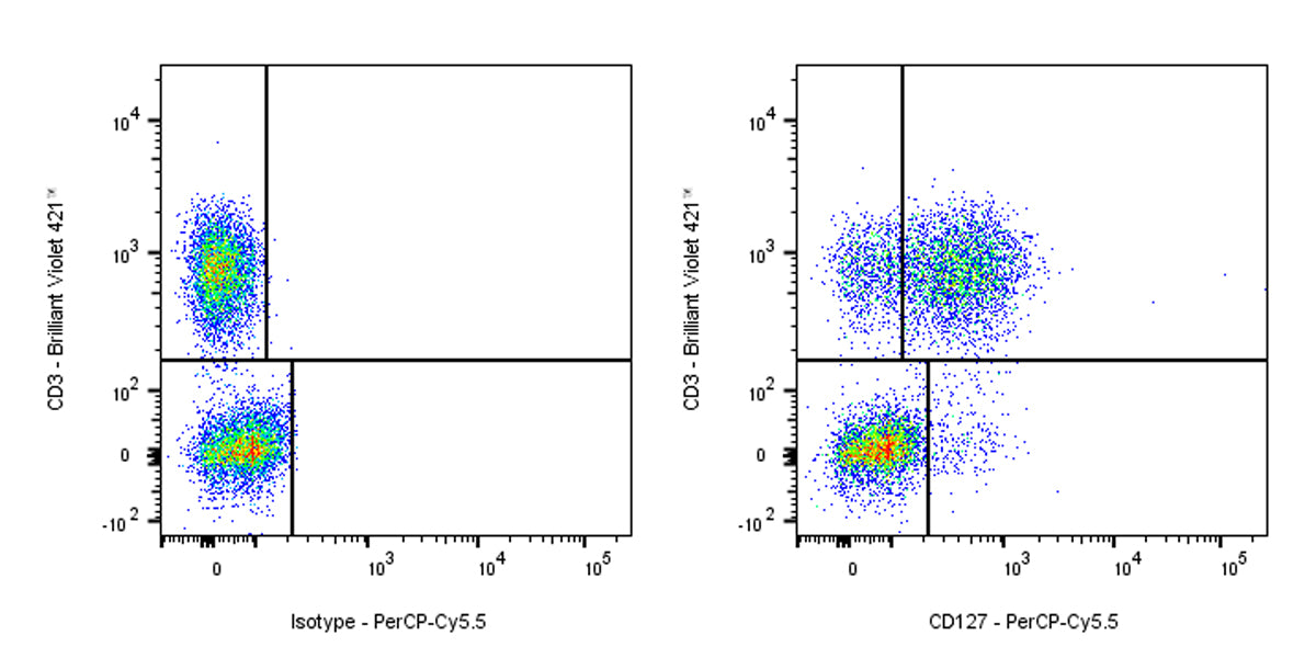 PerCP-Cy5.5 Mouse Anti-Human CD127 Antibody (S-R462)