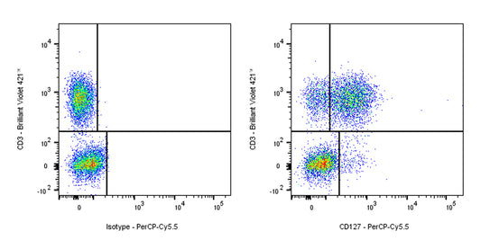 PerCP-Cy5.5 Mouse Anti-Human CD127 Antibody (S-R462)