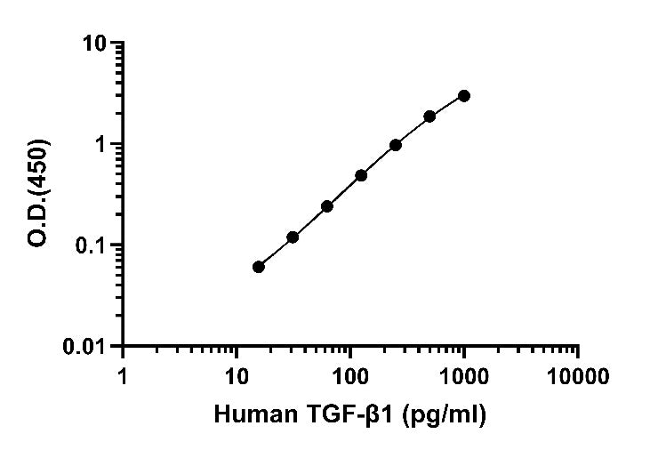 Human/Monkey/Mouse/Rat/Rabbit/Porcine/Goat/Bovine/Horse/Donkey /Feline/Canine TGF-β1 OneStep ELISA Kit