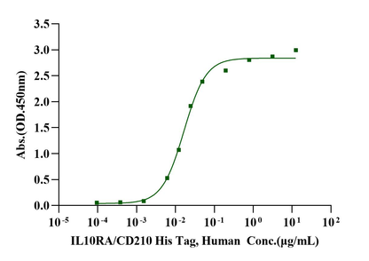 IL-10 R alpha/CD210 His Tag Protein, Human