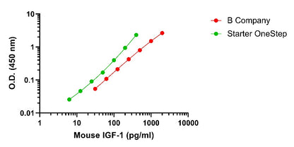 Mouse IGF-1 OneStep ELISA Kit