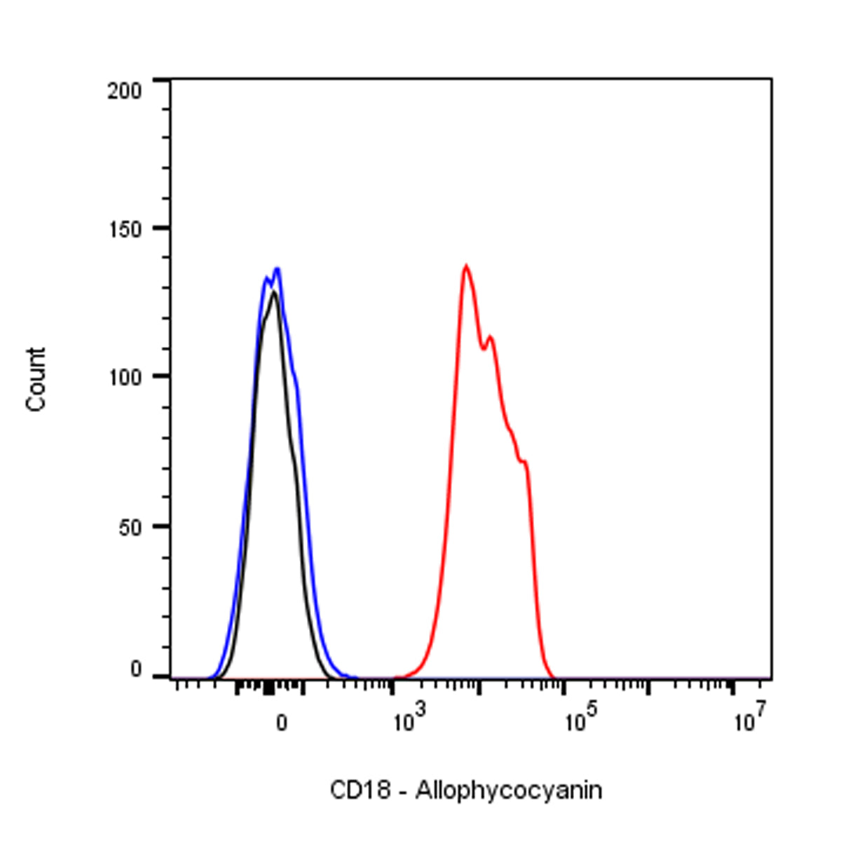 APC Mouse Anti-Human CD18 Antibody (S-R487)