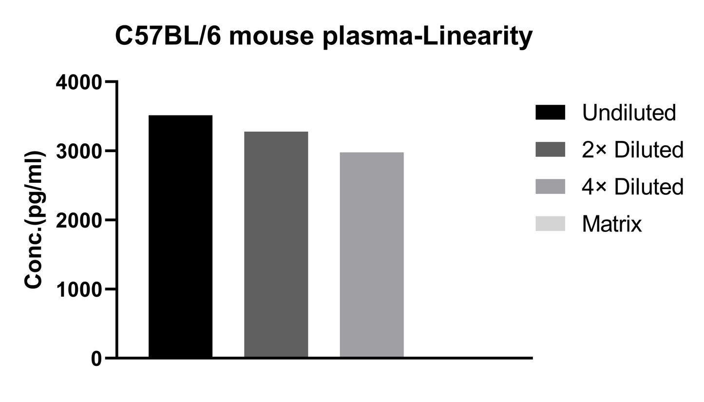 Mouse IL-4 Single Plex Kit (Flow Cytometry Bead Assay)