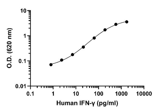 Human IFN-γ Broad range ELISA Kit