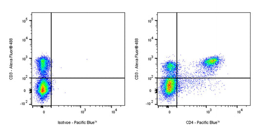 Pacific Blue Rat Anti-Mouse CD4 Antibody (GK1.5)