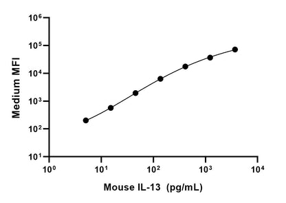 Mouse IL-13 Single Plex Kit (Flow Cytometry Bead Assay)