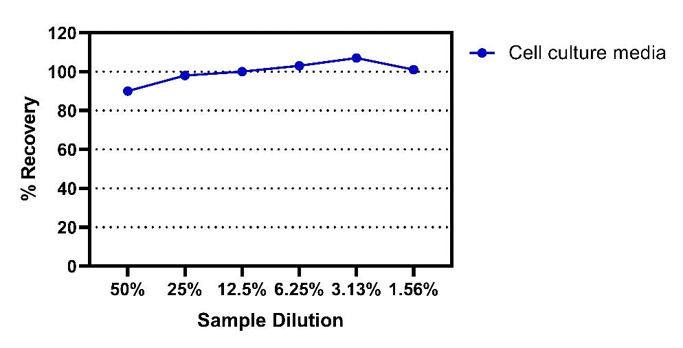 Human Apolipoprotein E/APOE Culture Media Onestep ELISA Kit