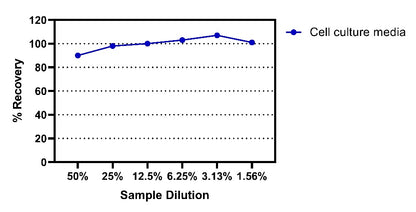 Human Apolipoprotein E/APOE Culture Media Onestep ELISA Kit