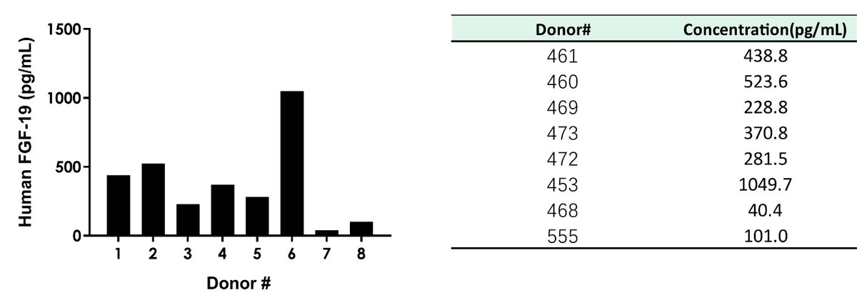 Human FGF-19 OneStep ELISA Kit