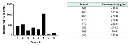 Human FGF-19 OneStep ELISA Kit