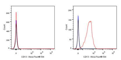 CD13 Mouse mAb (Alexa Fluor® 594 Conjugate) (S-689-37)