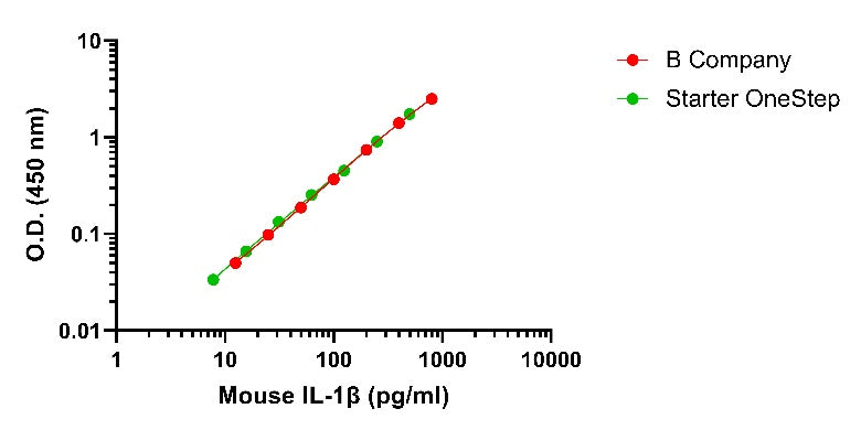 Mouse IL-1β OneStep ELISA Kit