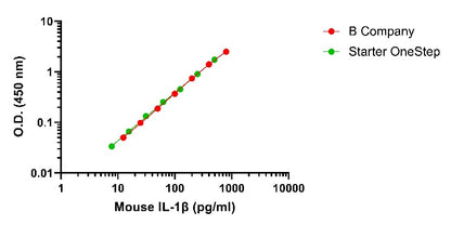 Mouse IL-1β OneStep ELISA Kit
