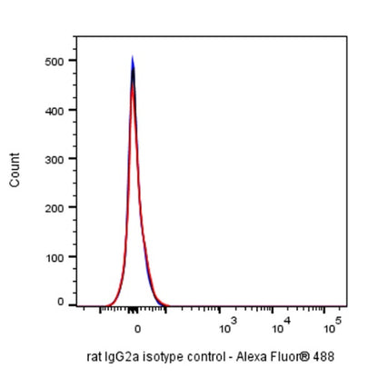Invivo rat IgG2a isotype control, anti-trinitrophenol