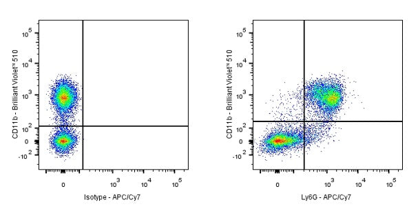 APC-Cy7 Rat Anti-Mouse Ly-6G/Ly-6C(Gr-1) Antibody (RB6-8C5)