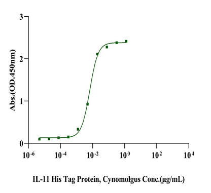 IL-11 His Tag Protein, Cynomolgus