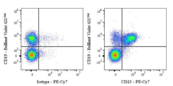 PE-Cy7 Rat Anti-Mouse CD23 Antibody (S-R672)