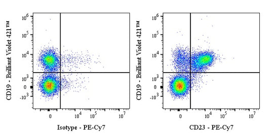 PE-Cy7 Rat Anti-Mouse CD23 Antibody (S-R672)