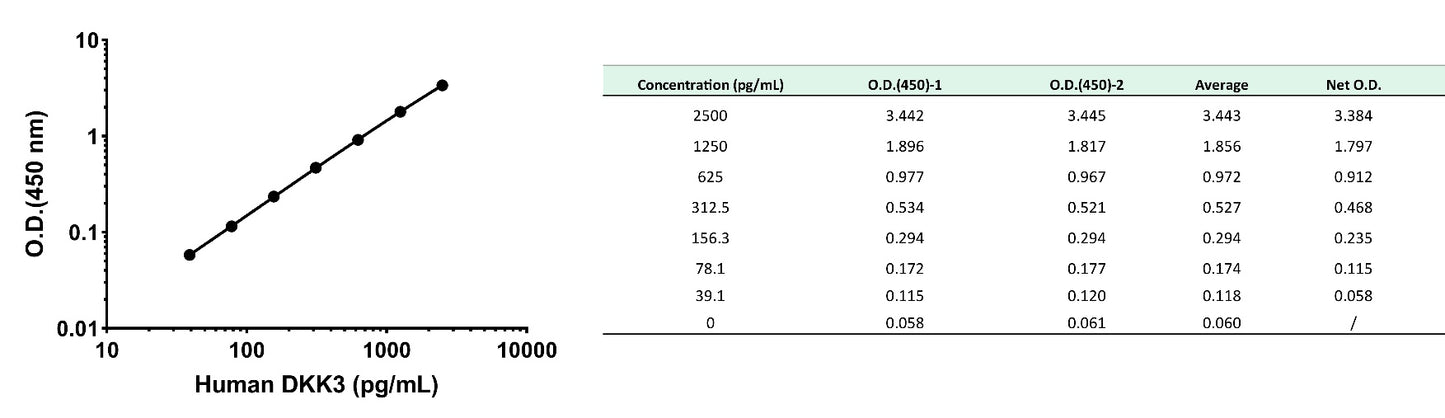 Human & Monkey DKK3 OneStep ELISA Kit