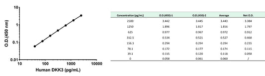 Human & Monkey DKK3 OneStep ELISA Kit