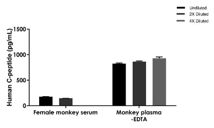 Human & Monkey C-peptide OneStep ELISA Kit