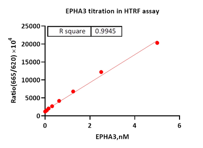 EPHA3 Protein
