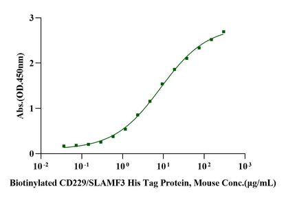 CD229/SLAMF3 His Tag Protein, Mouse