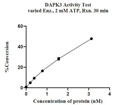 DAPK3 GST Tag Protein, Human