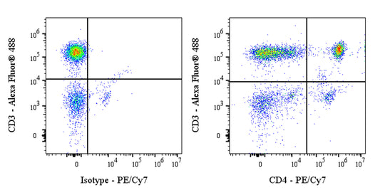 PE-Cy7 Mouse Anti-Rat CD4 Antibody (W3/25)