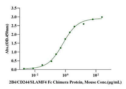 2B4/CD244/SLAMF4 Fc Chimera Protein, Mouse