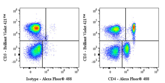 Alexa Fluor® 488 Mouse Anti-Human CD4 Antibody (RPA-T4)