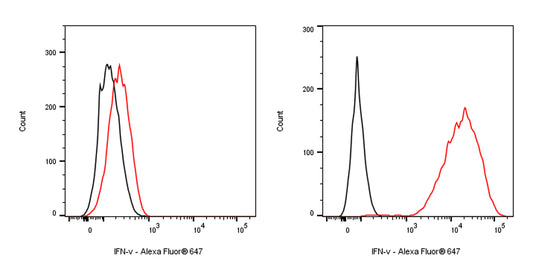 Alexa Fluor® 647 Rabbit Anti-Human IFN-γ Antibody (S-212-145)