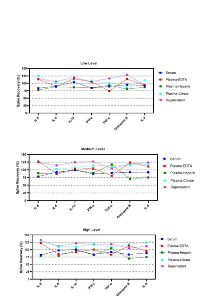 Human Essential Immune Biomarker 7-Plex Kit (Flow Cytometry Multiplex Bead Assay)