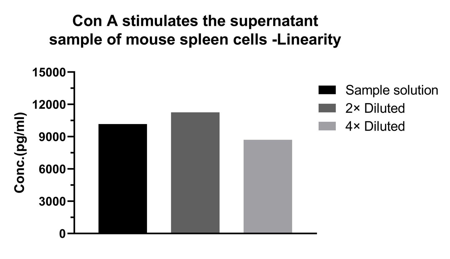 Mouse CXCL9/MIG Single Plex Kit (Flow Cytometry Bead Assay)
