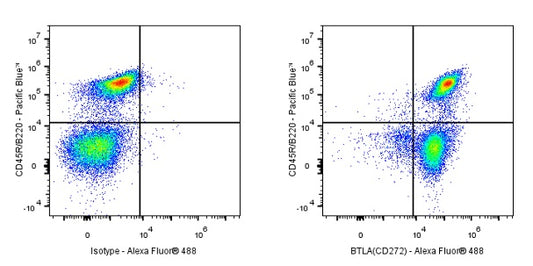 Invivo Anti-Mouse BTLA (CD272) Recombinant mAb