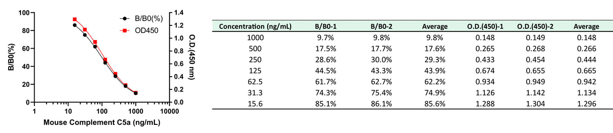 Mouse Complement C5a OneStep competitive ELISA Kit