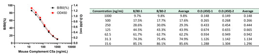 Mouse Complement C5a OneStep competitive ELISA Kit