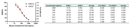 Mouse Complement C5a OneStep competitive ELISA Kit