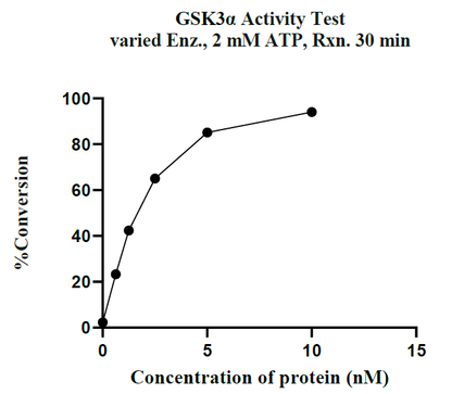 GSK3A GST Tag Protein, Human