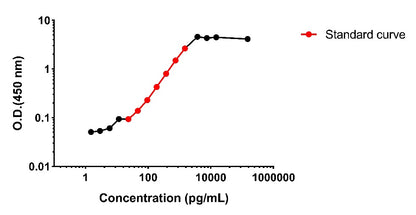 Human TSLP OneStep ELISA Kit