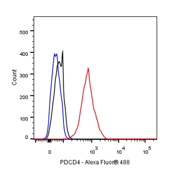PDCD4 Rabbit polyclonal antibody