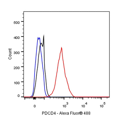 PDCD4 Rabbit polyclonal antibody