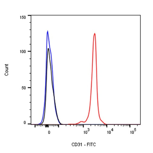 FITC Mouse Anti-Human CD31 Antibody (S-934-6)
