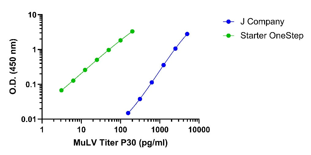 MuLV Titer p30 Serum OneStep ELISA Kit