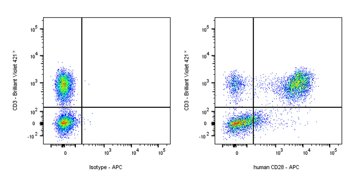 APC Mouse Anti-Human CD28 Antibody (9.3)