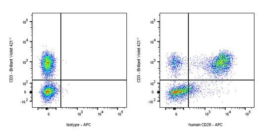 APC Mouse Anti-Human CD28 Antibody (9.3)