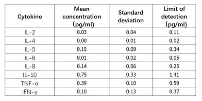 Human Th1/Th2 & Inflammation 8-Plex Kit (Flow Cytometry Multiplex Bead Assay)